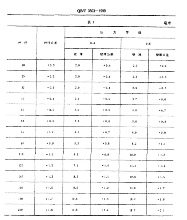 LDPE管材，節水灌溉產行業的中流砥柱