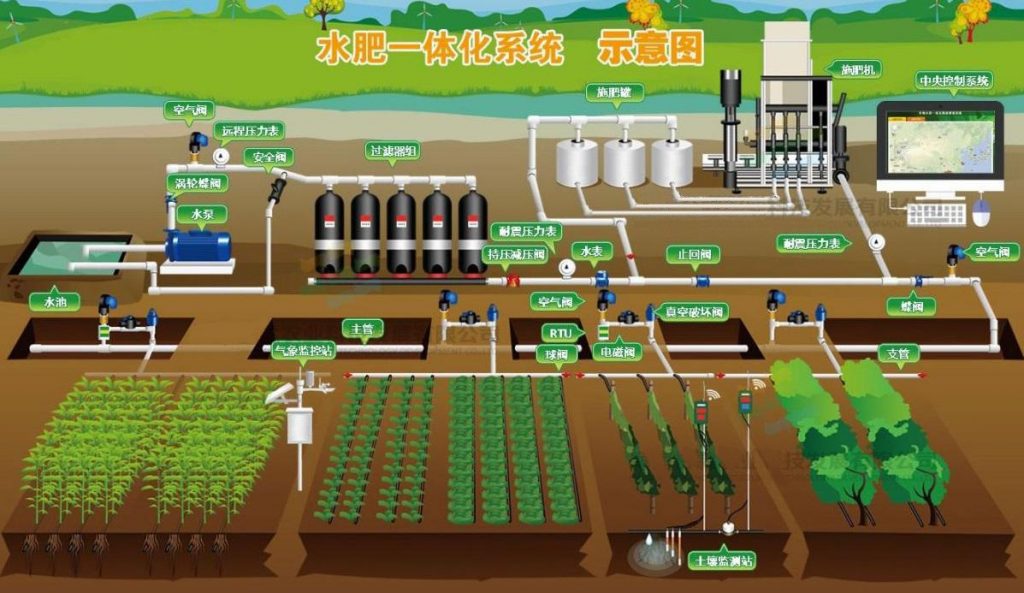 節水灌溉技術——水肥一體化